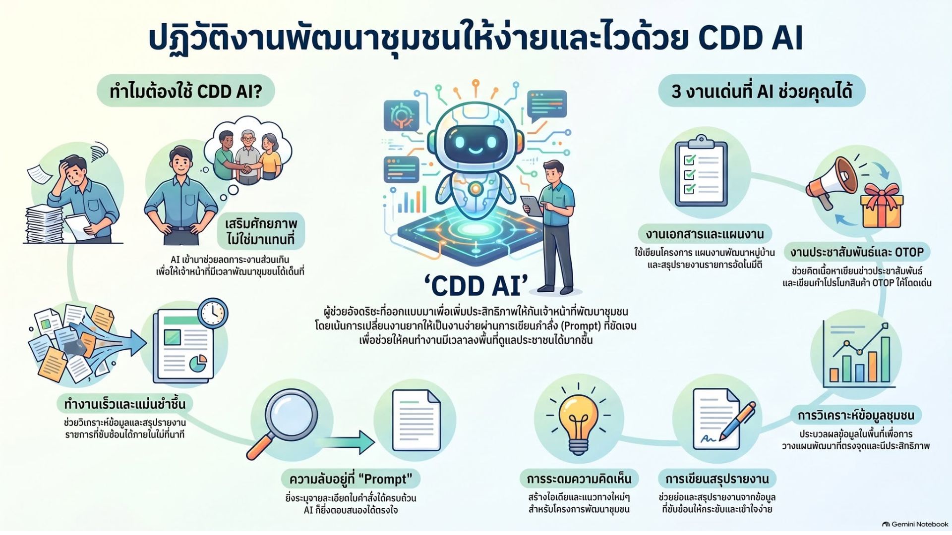 พช.ลพบุรี ขอเเนะนำซีรีส์ใหม่! CDD AI Daily with น้อง CDD